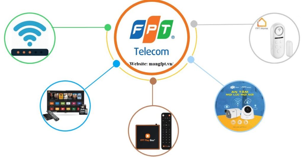 Sản phẩm dịch vụ FPT đang cung cấp Sản phẩm dịch vụ FPT đang cung cấp