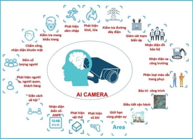 Tác dụng của camera AI