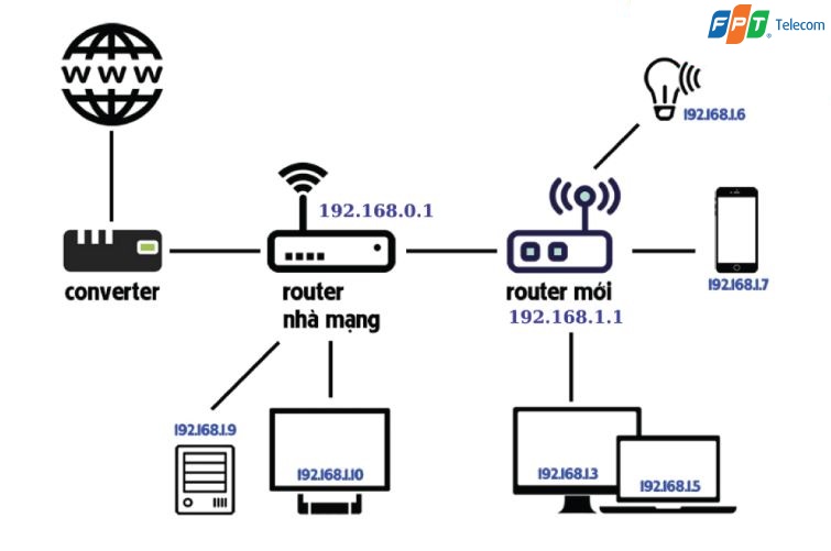 Cách lắp đặt Router WiFi phụ mở rộng vùng phủ sóng