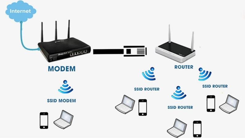 Chức năng chính của modem WiFi