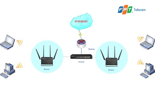 Hình ảnh các bước lắp đặt router wifi phụ